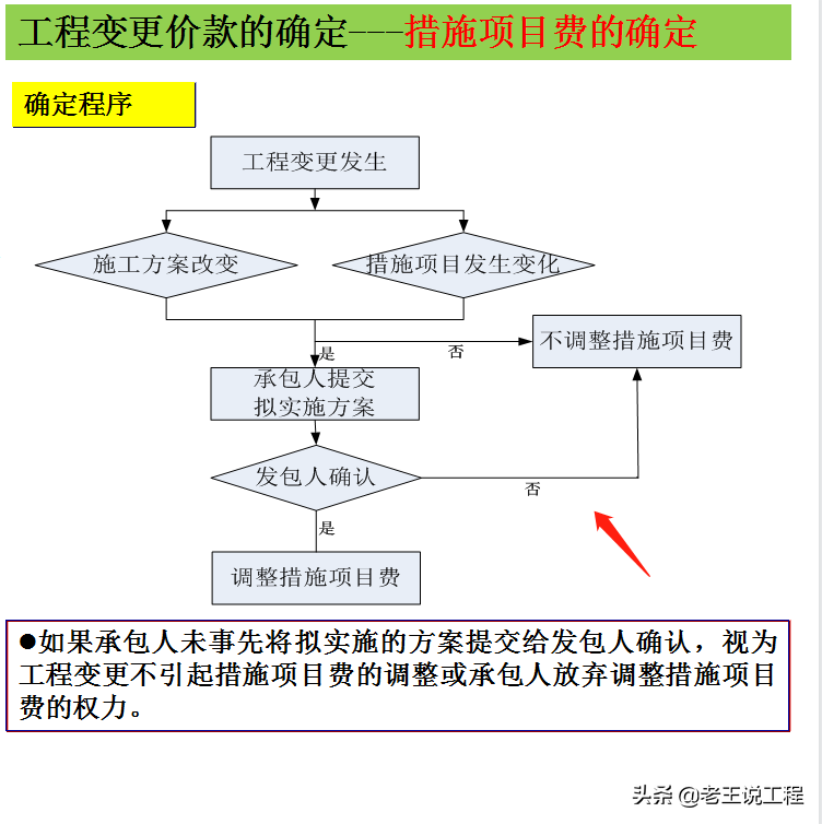 造价合同计量支付与竣工结算（含变更、签证、索赔），清楚易懂