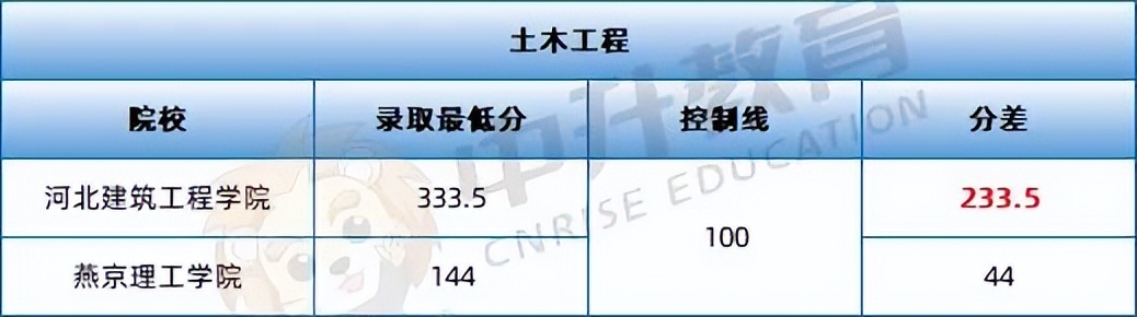 本科学费多少？录取分高吗？河北专升本常见问题解答来啦