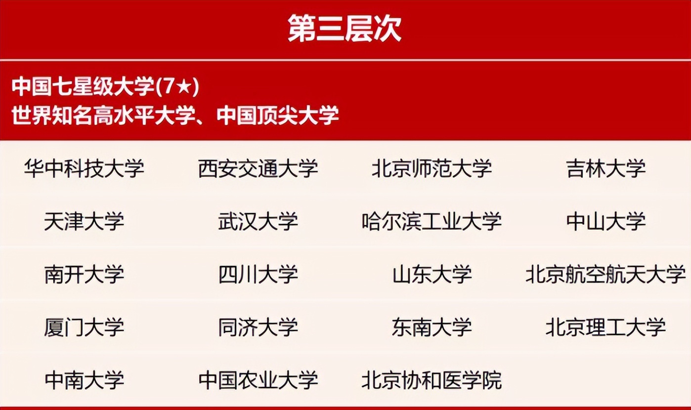 国内大学分7个档，考上“第4档”就算大学霸了，你在第几档？