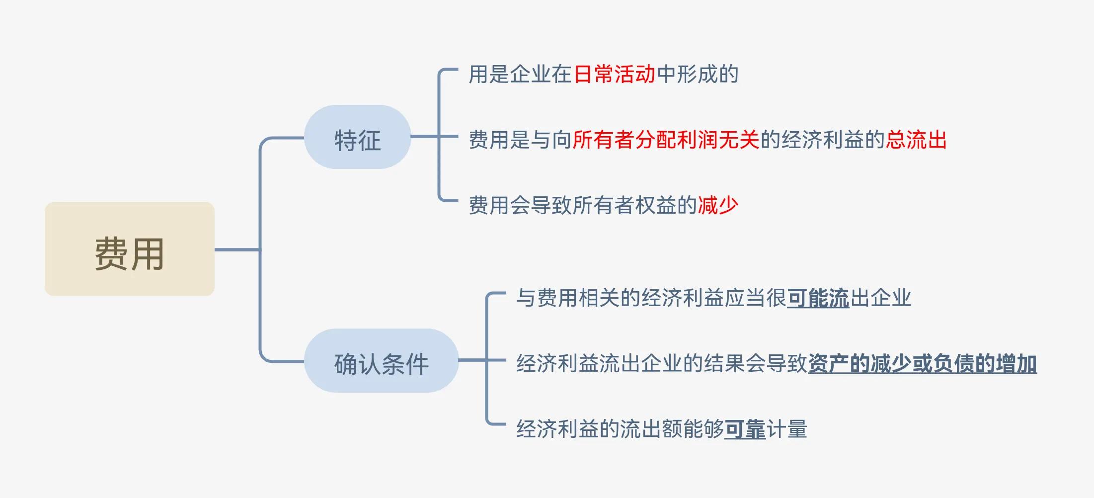会计要素及其确认条件