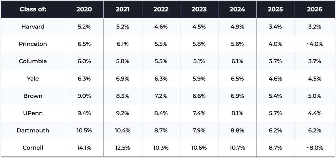 美国综合大学和文理学院2025届和2026届的录取率汇总