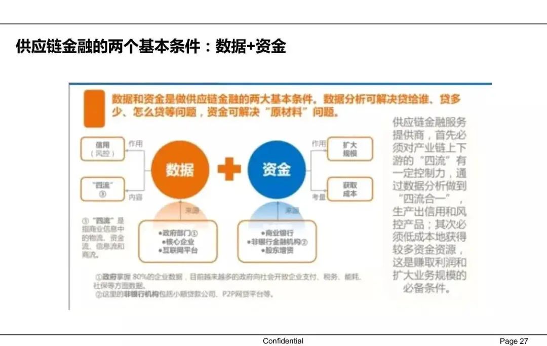 一文讀懂供應鏈金融