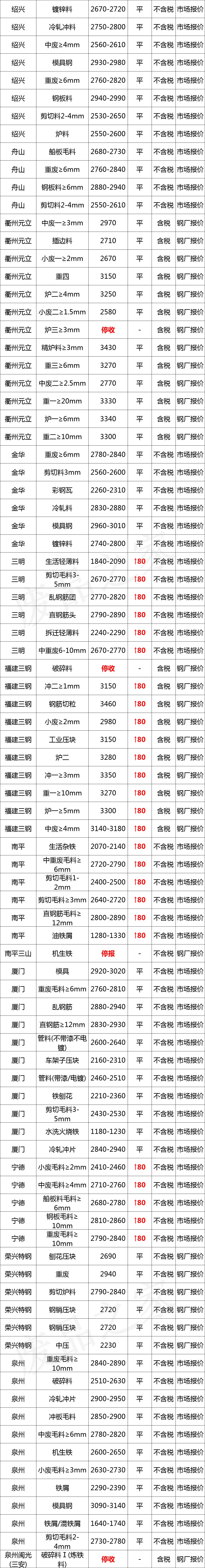 最新11月27日全国废钢铁价格汇总大表（附报价表）