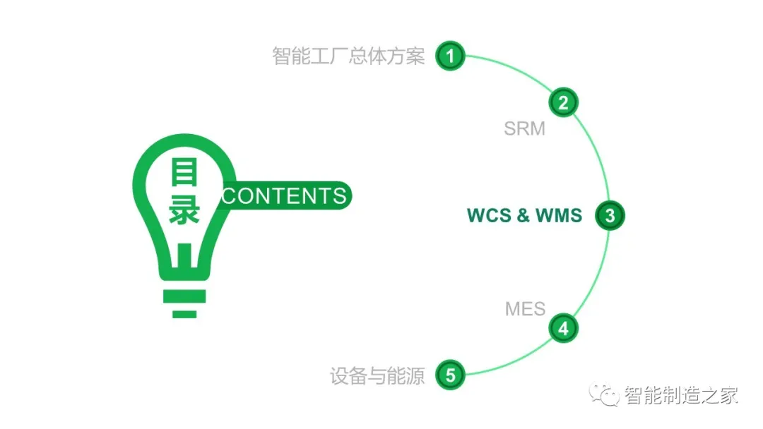 智能工厂建设（MES/WMS/EMS/SRM）整体解决方案