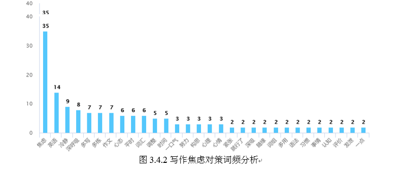 初中生英语写作焦虑现状及对写作教学的启示
