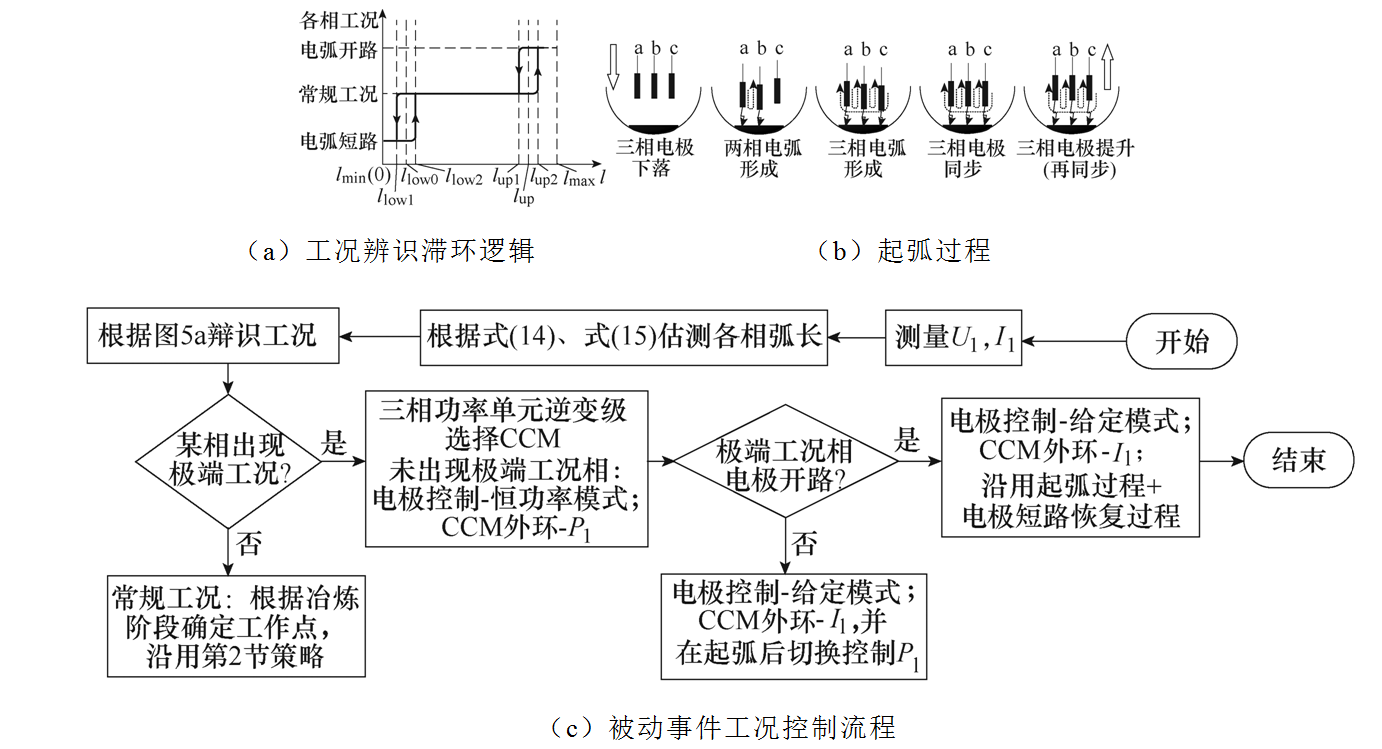 清华大学科研人员提出交流电弧炉柔性供配电方案的新控制策略