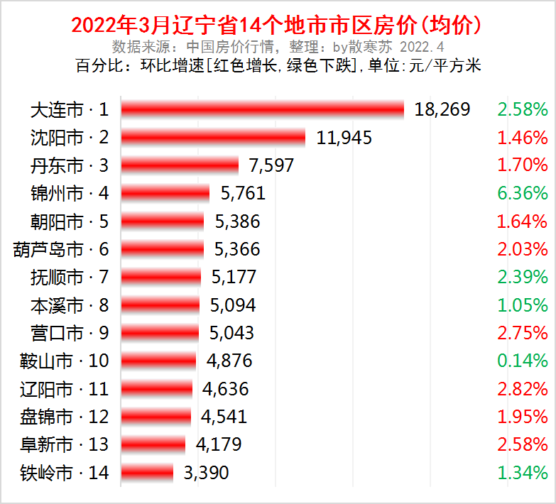 1,大连市, 18,269 元/平方米2,沈阳市, 11,945 元/平方米3,丹东市, 7