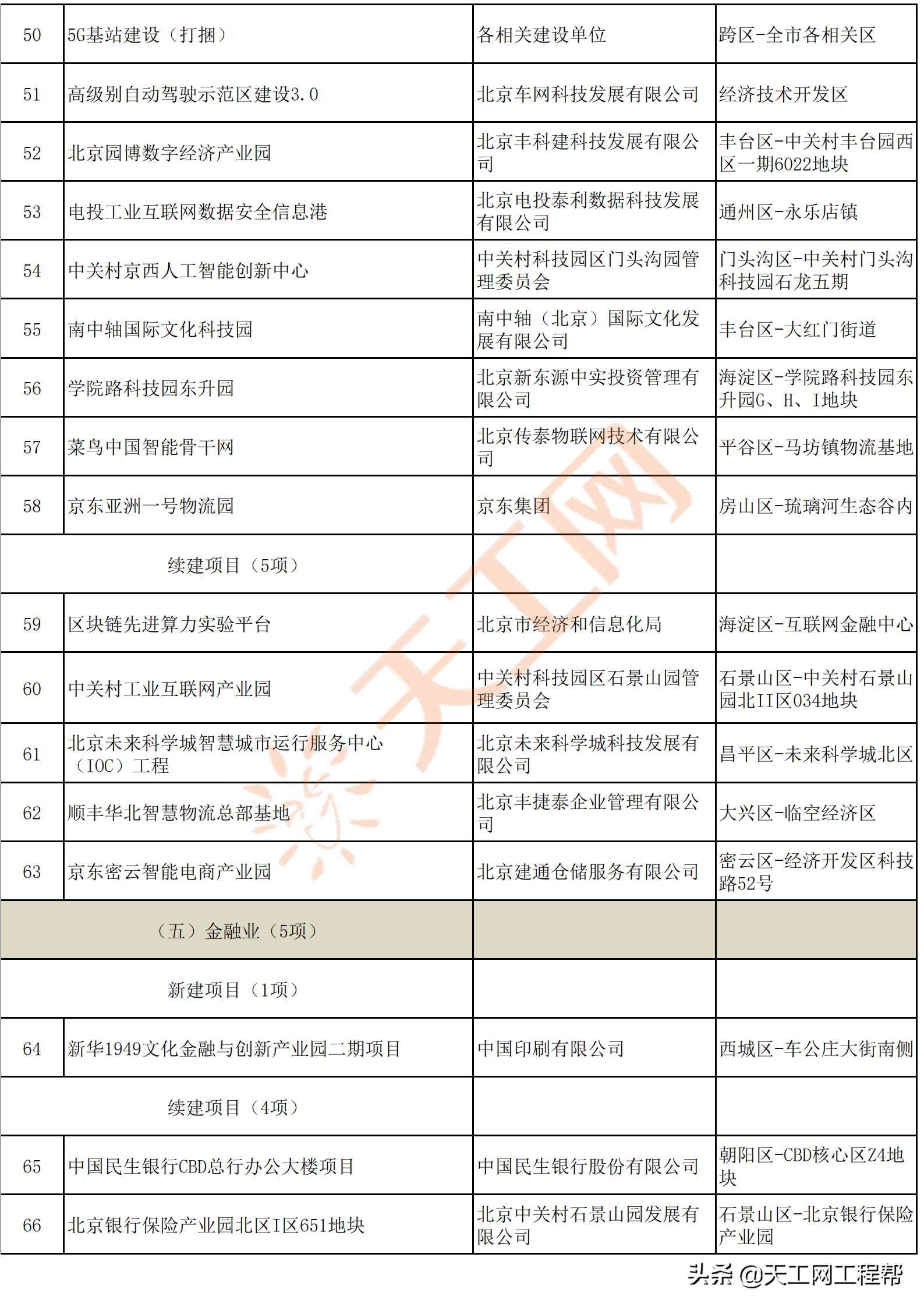 北京市2022年重点工程计划名单，共300个（附完整项目名单）