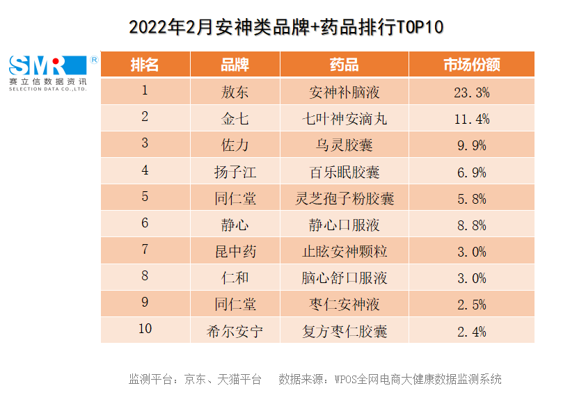 母亲节特辑丨2022年1月、2月安神类、调经类等最新数据一览