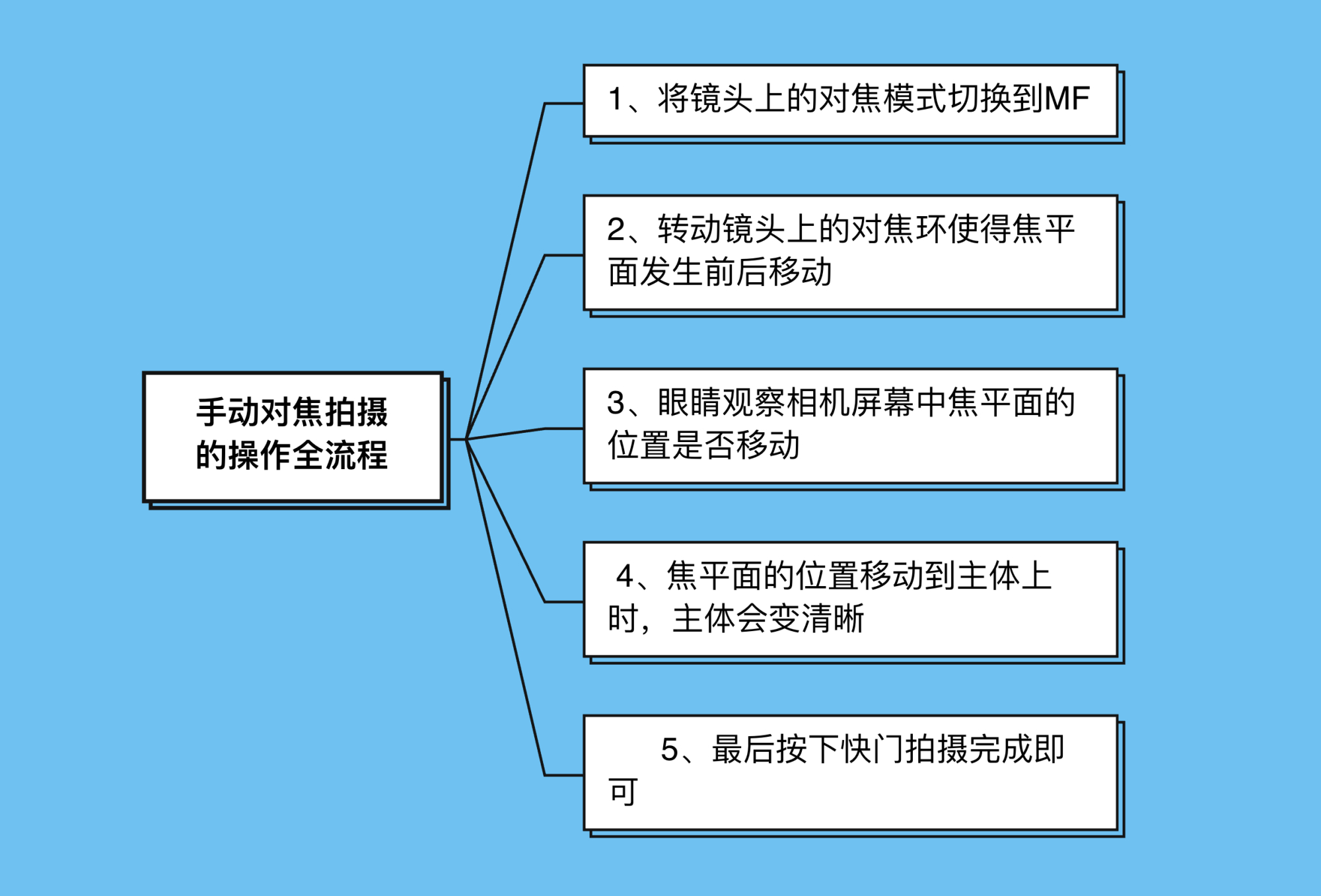 相机对焦不会用？照片模糊不能看？看这一篇文章就够了