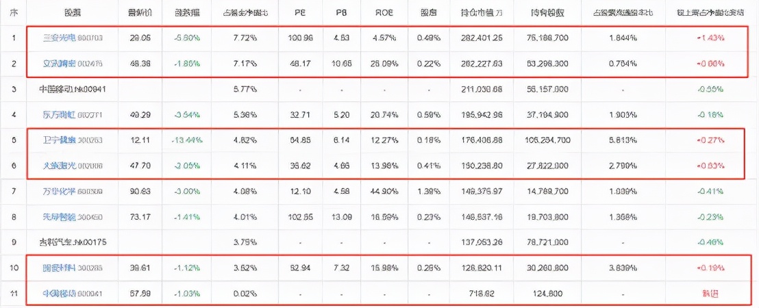 注意風險！2022年，一大批明星基金經理開始調倉了...