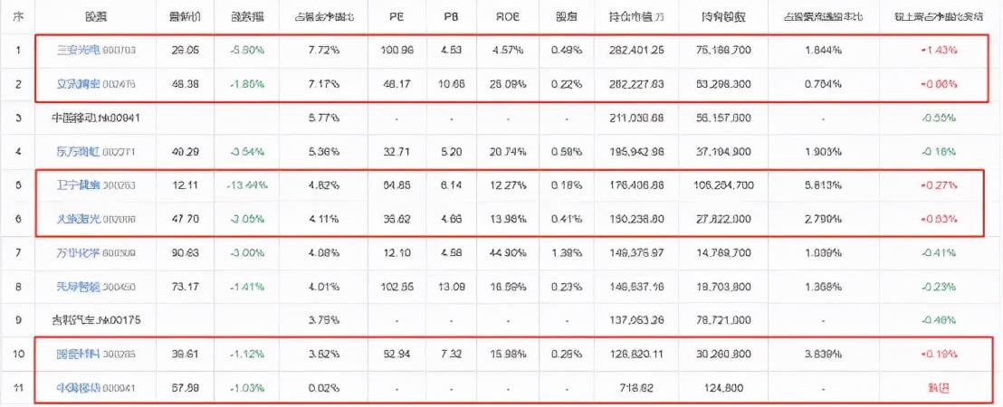 注意风险！2022年，一大批明星基金经理开始调仓了...