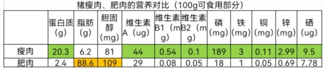 吃肥肉和瘦肉哪个对身体有好处 瘦肉有营养还是肥肉有营养