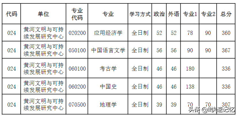 河南大学2022年考研复试分数线出炉，41个学院