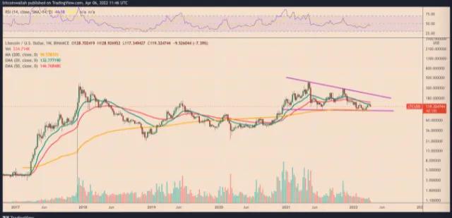 随着 LTC 鲸鱼活动飙升至月度高点，莱特币价格有下跌 20% 的风险