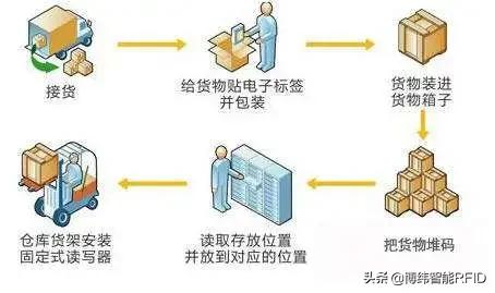 RFID技术用于仓库库位管理