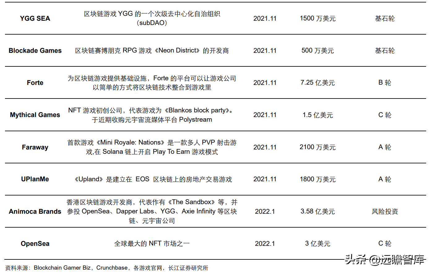 彻底改变传统游戏生态，GameFi：元宇宙时代的游戏新赛道