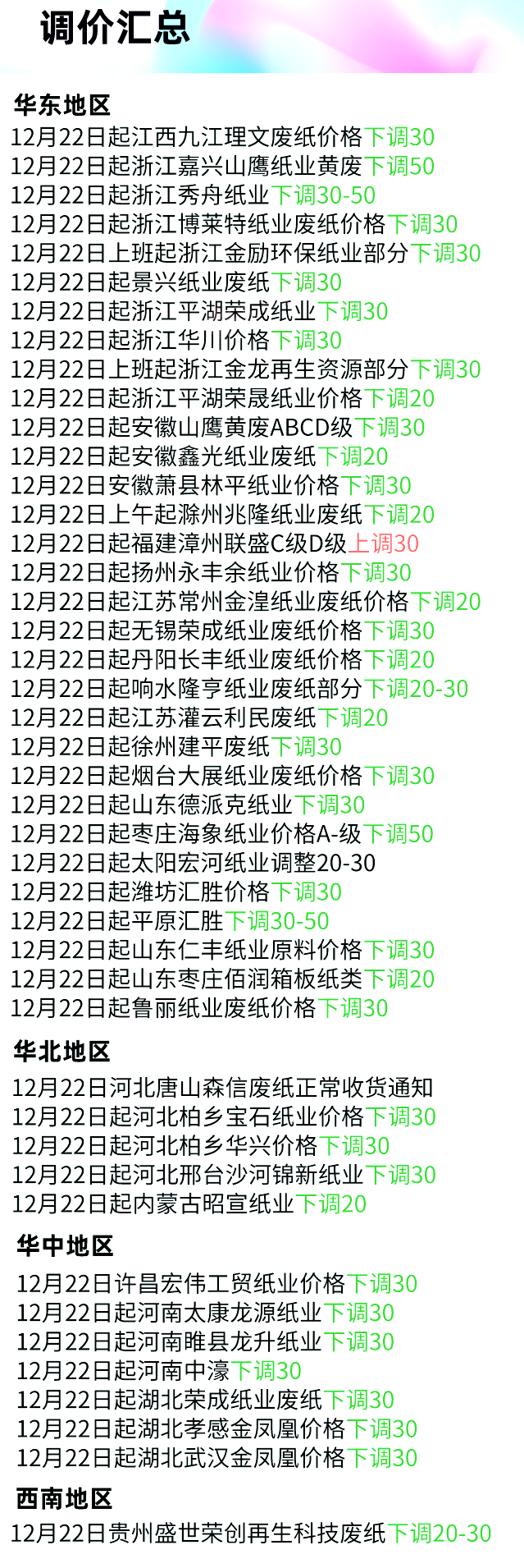 12月22日全国各地废纸价格，最高上调30元/吨，最高下调50元/吨