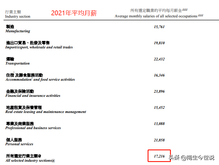 17216港元，近1.4万元人民币！香港“工薪阶层”平均月薪，公布啦