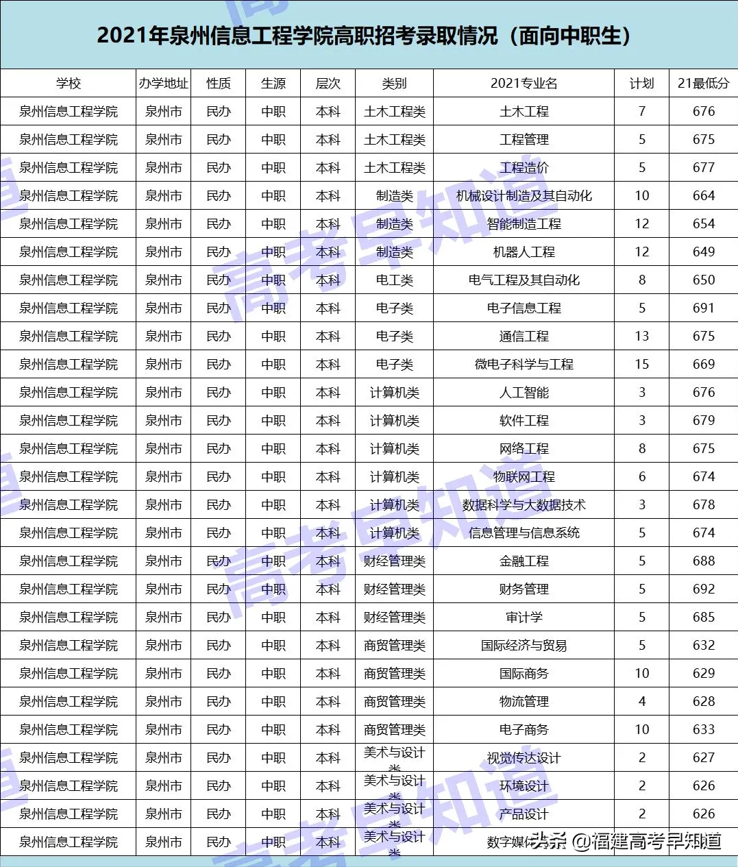 速看！2021福建高职分类本科院校最新录取数据出炉