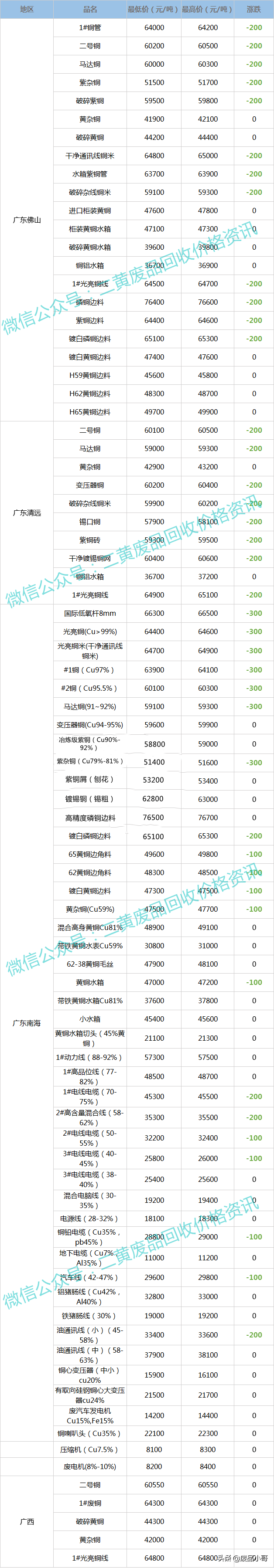 废铜价格最高下调100元，2022年2月22日废铜回收价格调整信息