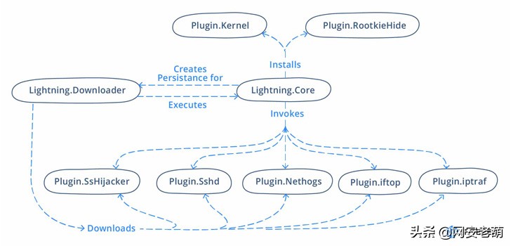 新的 Linux 恶意软件框架允许攻击者在目标系统上安装 Rootkit