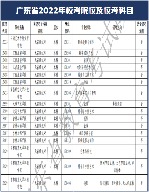 西安美术学院和南艺取消校考！广东省2022年艺术类校考108所