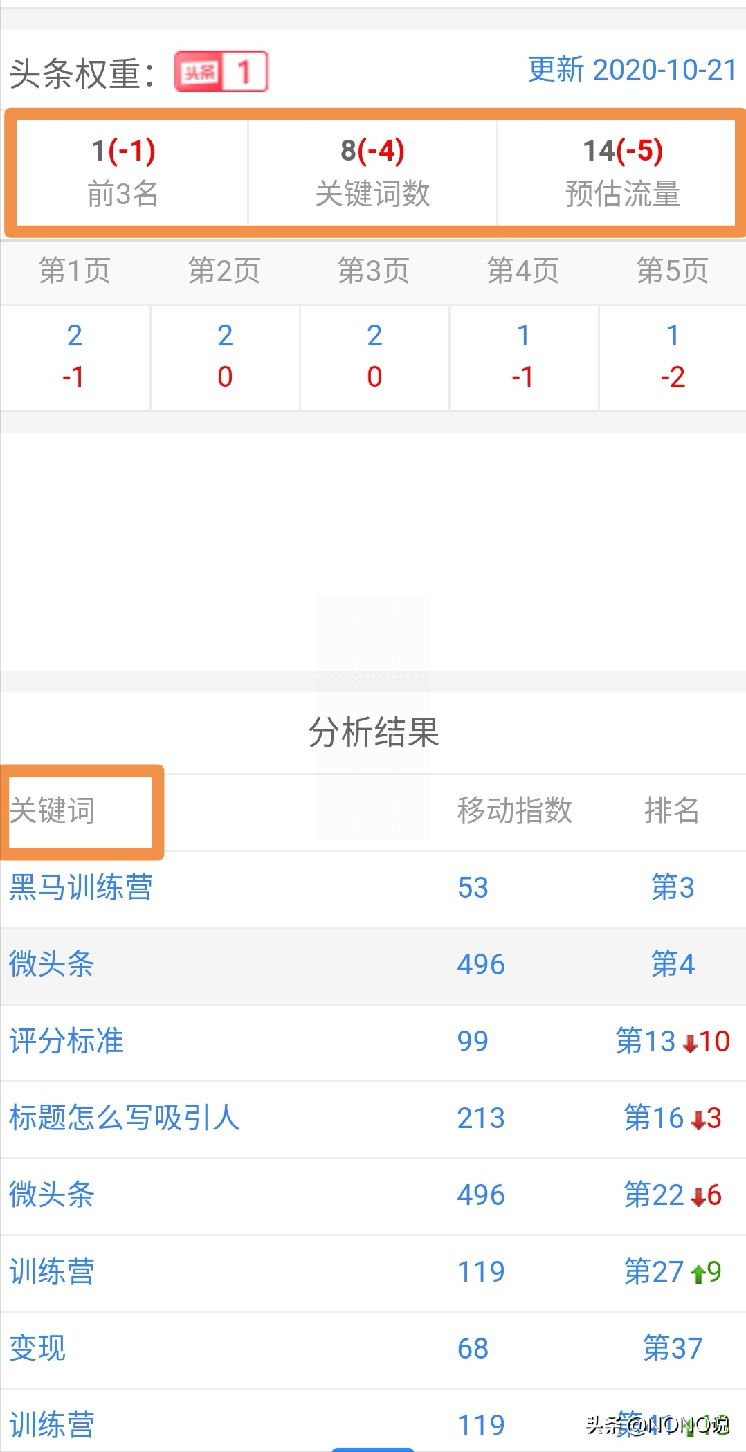 干貨分享，手把手教你快速自查自己的頭條賬號權重