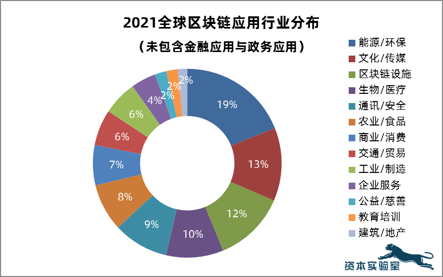 全球通讯与网络安全领域区块链应用趋势