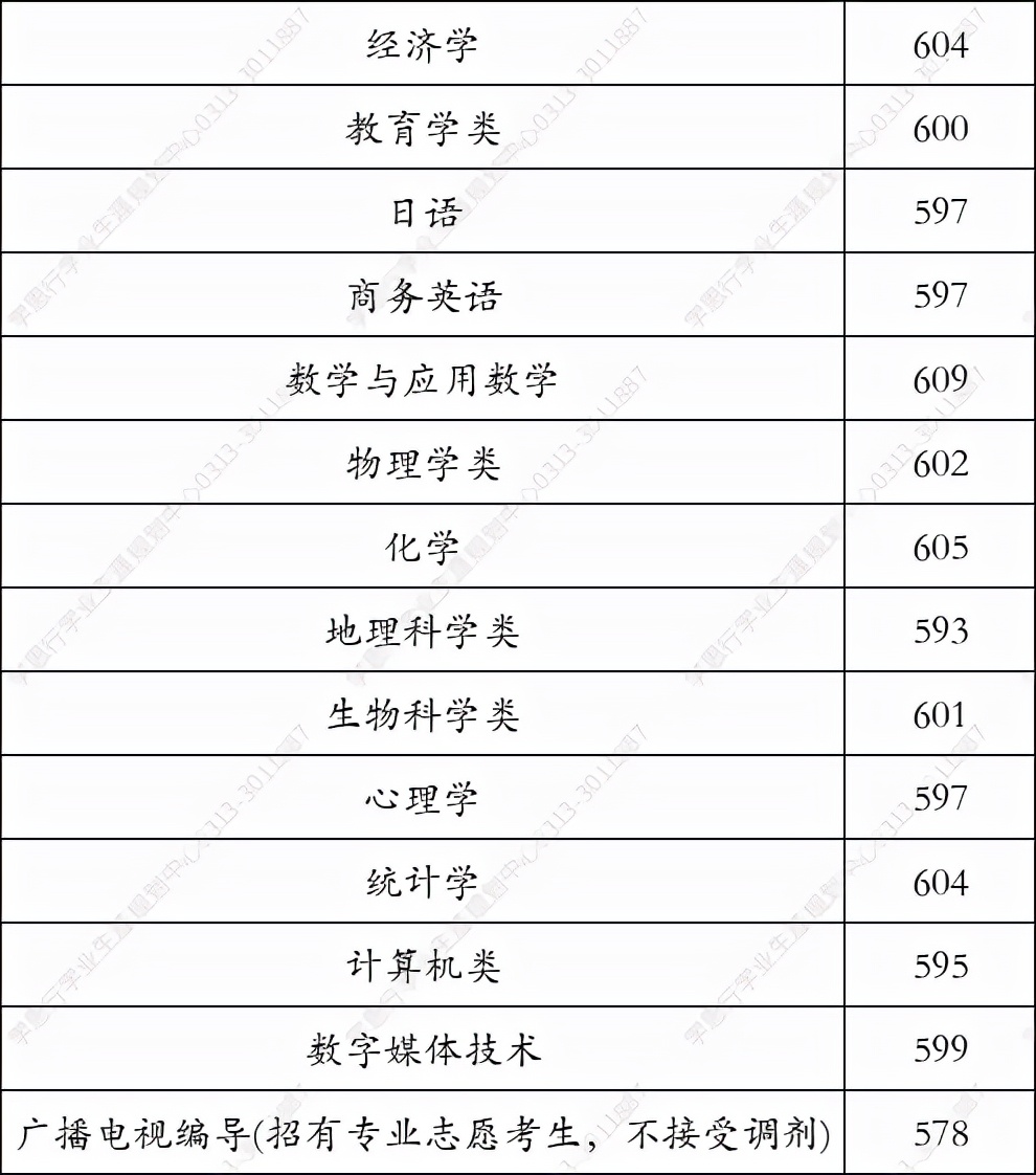 东北师范大学2021年在河北录取分数线（学思行线上高考志愿填报）