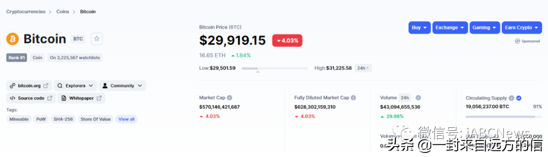 比特币未能维持上涨趋势并跌破 30000 美元