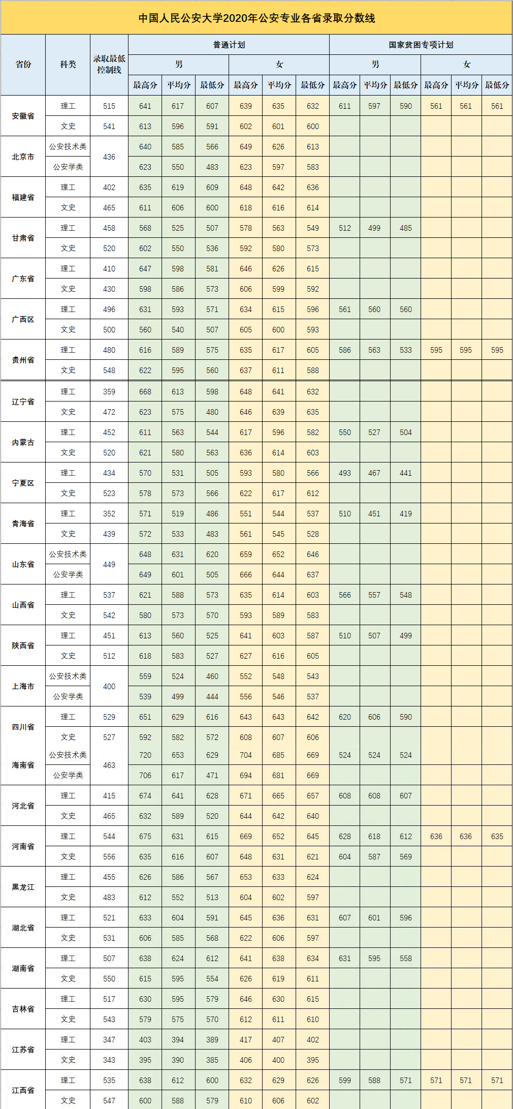 高考多少分才能报考中国人民公安大学呢？