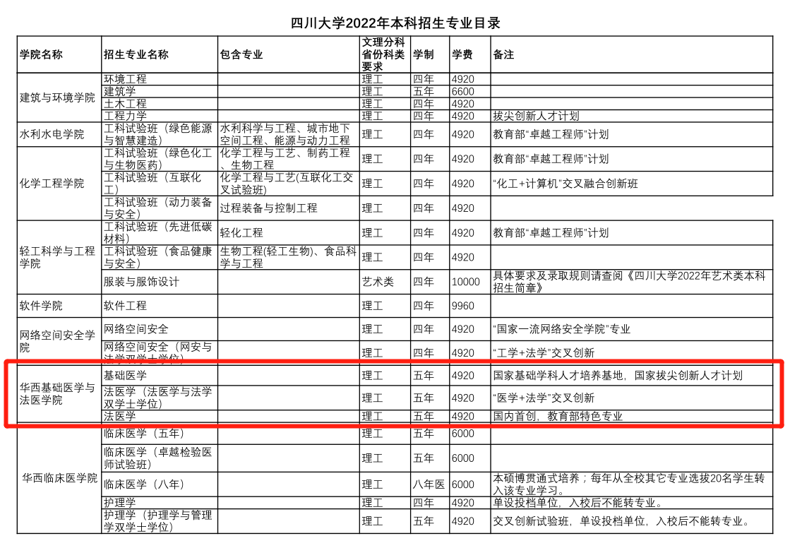 85%名校深造！四川大学“曝光”硬核学院，这3个本科专业今年招生！