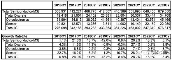 华为，再迎半导体IPO！！富士康造芯！半导体2023年会负增长吗？