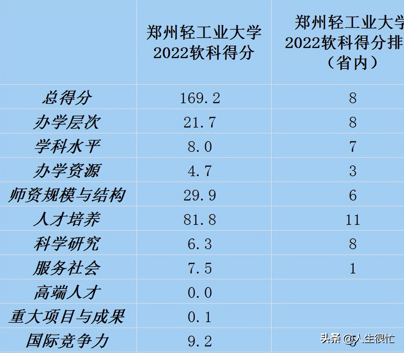 郑州轻工业学院：2022年软科排名河南第8名，全国第215名