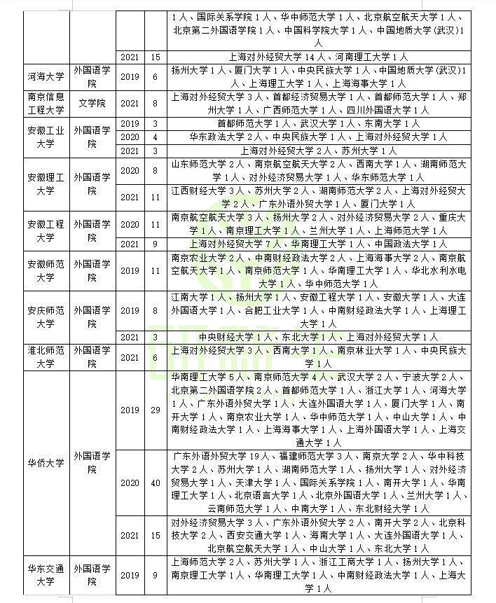 翻译专业调剂方法（进剑三年接收调剂院校汇总及一志愿情况分析）