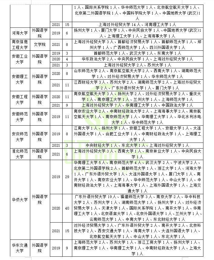 山東科技大學外國語學院翻譯專業調劑方法