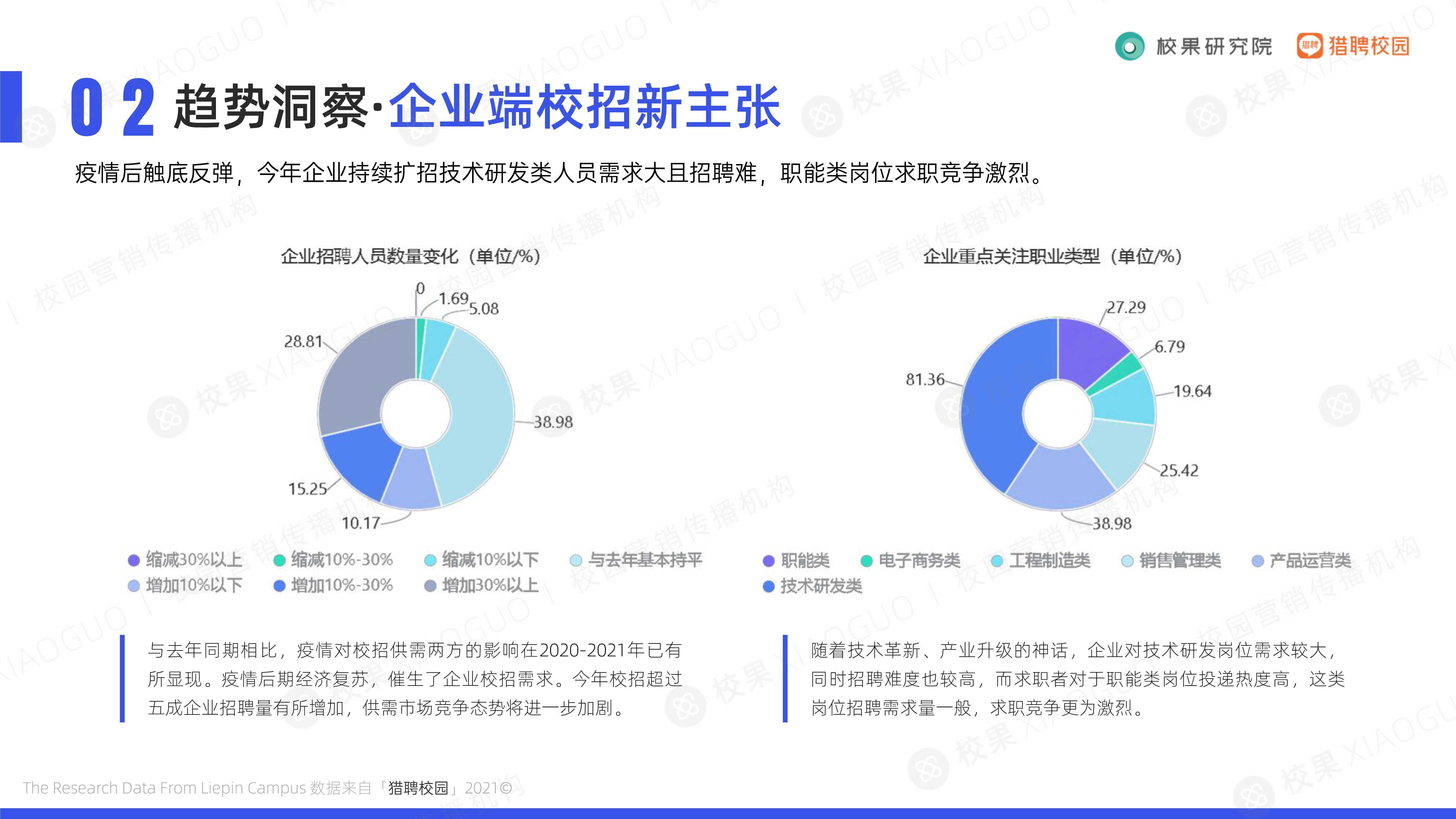 2021大学生求职趋势洞察（校果&猎聘校园）