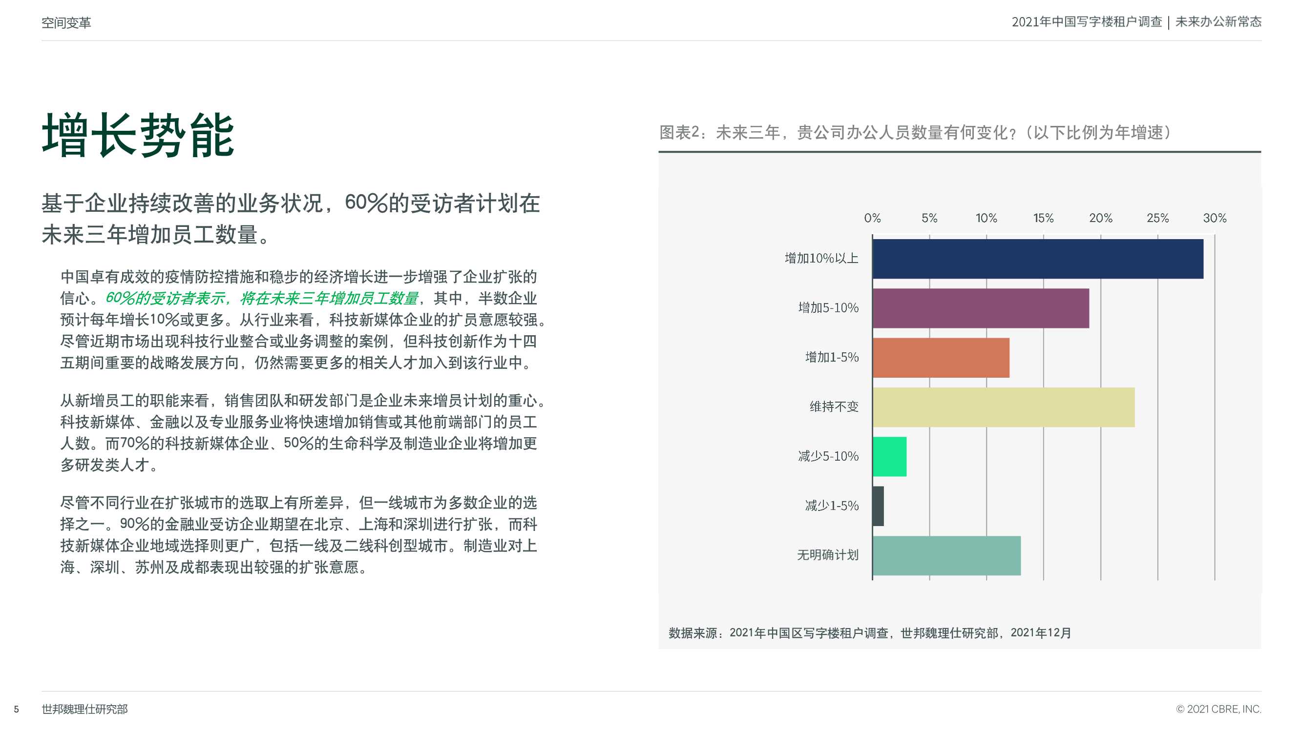 2021年中国区写字楼租户调查