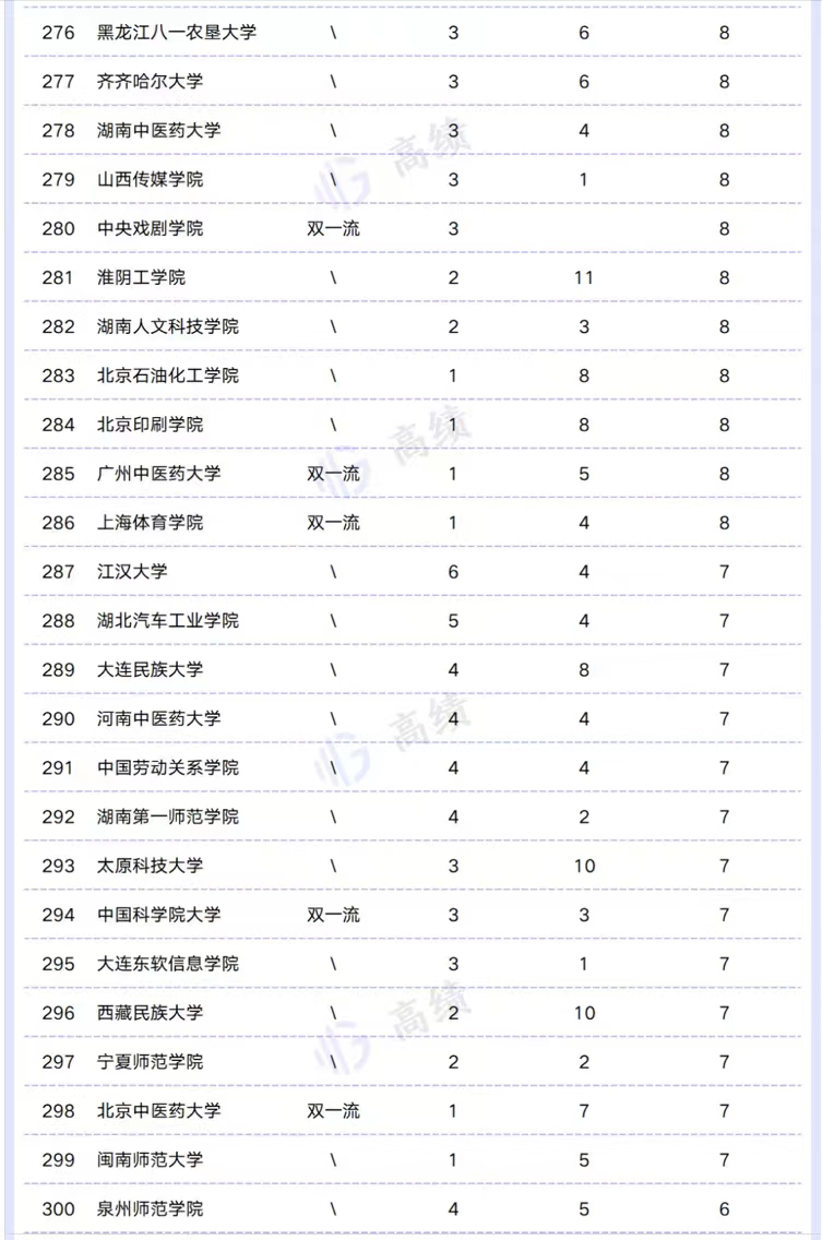 2022高校一流专业数量300强排名：四川大学引领，郑州大学进前10