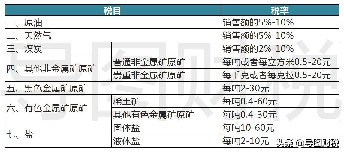 我國現行全部稅種稅率匯總