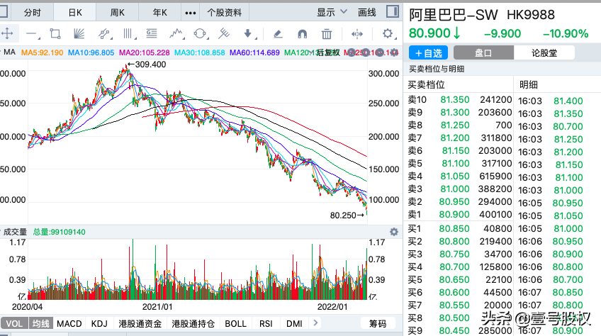 阿里股价下跌近11%，累计跌幅74%，是“危险”还是“机遇”？
