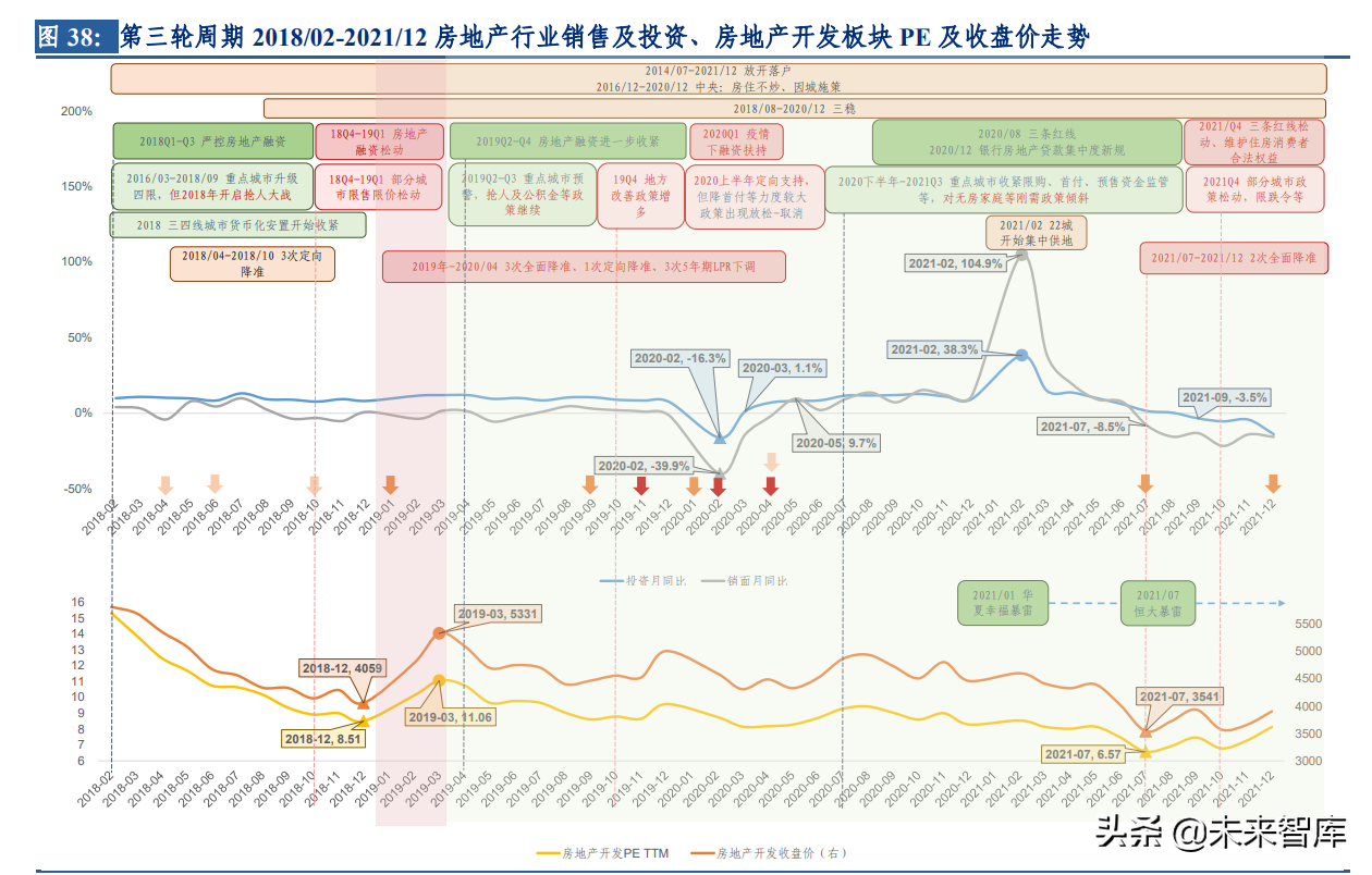 房地产行业专题报告：复盘2012~2021房地产开发及家居行业表现