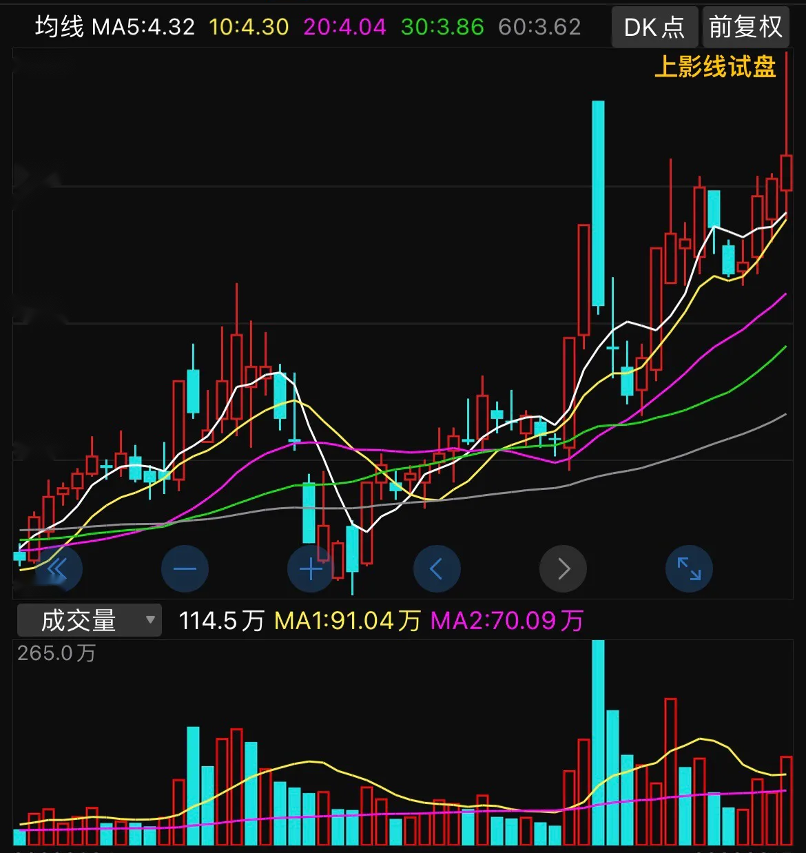 每股净资产8.01元，股价只有7.26元，上影线试盘形成双龙出海形态