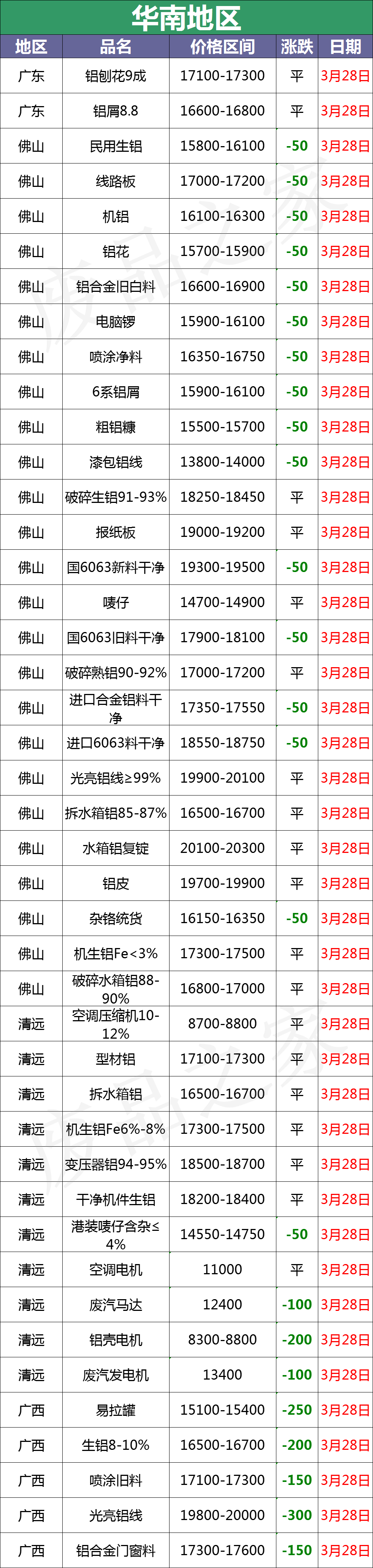 最新3月28日全国铝业厂家收购价汇总（附铝业价格表）