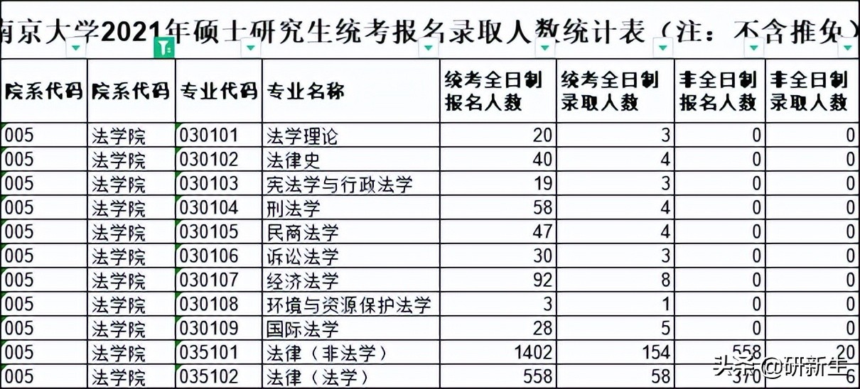 法学考研院校丨南京大学：招生情况、参考书、分数线和录取数据