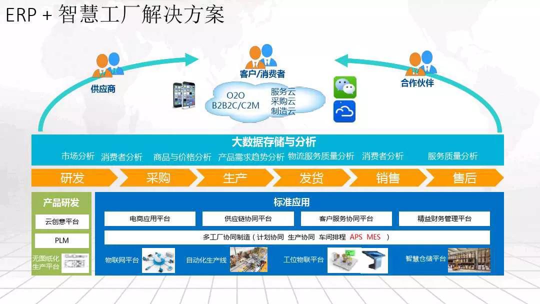 互联网+智能制造智慧工厂整体解决方案