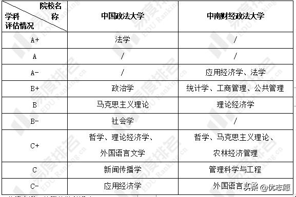 中国政法大学、中南财经政法大学本科教学质量对比分析