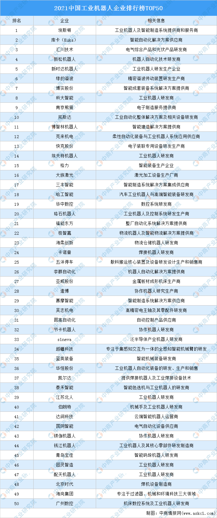 2022年中国工业机器人行业发展现状及竞争格局预测分析（图）