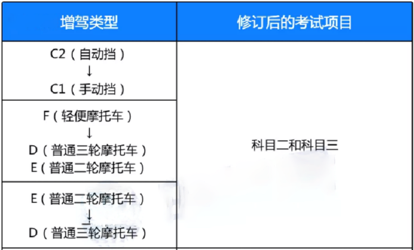 C1車主注意！2022年驾驶证将迎来“3项”新调整，考駕照也有变化